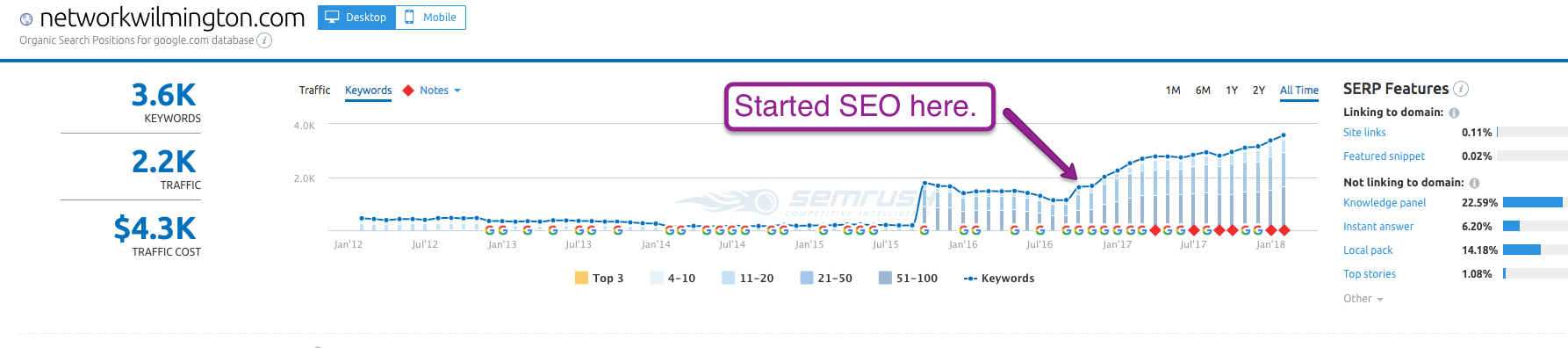 SEO Case Study | Network Real Estate | Wilmington NC Rentals & Real Estate