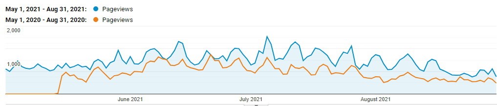 SEO Case Study | SunFun Golf Cart Rentals