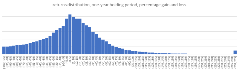 Returns distribution